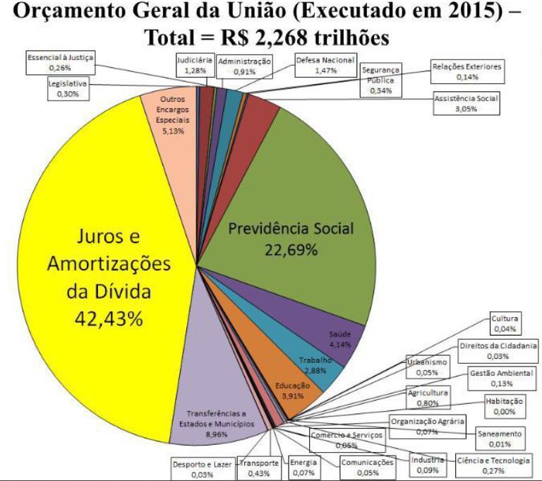 Juros = 22,13% Fonte: auditoria