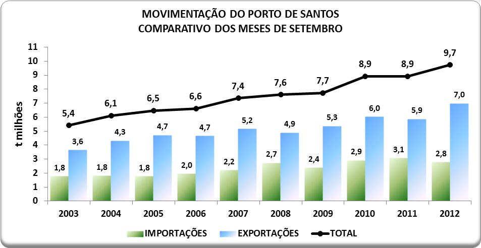ANÁLISE DO MOVIMENTO FÍSICO DO PORTO DE SANTOS SETEMBRO DE 2012 MENSAL Neste mês, o Porto de Santos registrou o segundo melhor resultado mensal de sua história (abaixo apenas do verificado em agosto