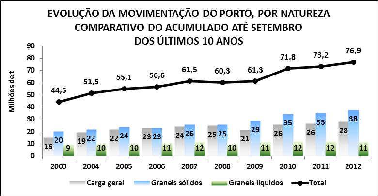 De acordo com o Ministério do Desenvolvimento, Indústria e Comércio Exterior (MDIC), pelo porto santista passou 26,3% das exportações nacionais em valor neste período, seguido por Vitória (9,9%),