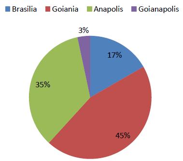 Autoria própria, 2017 A partir das informações apresentadas no gráfico, afirma-se que Goiânia foi o local com maior número de financiamentos de unidades habitacionais, abrigando 45% dos contratos,
