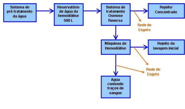 Figura 2 Fluxograma do Sistema de Hemodiálise 3.2. Caracterização do sistema de hemodiálise 3.2.1.