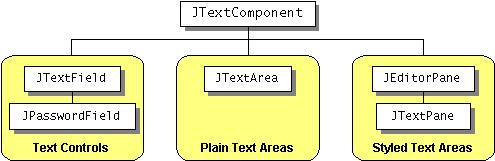 Classe JTextComponent Classe abstrata que modela o que há de comum entre diferentes elementos de