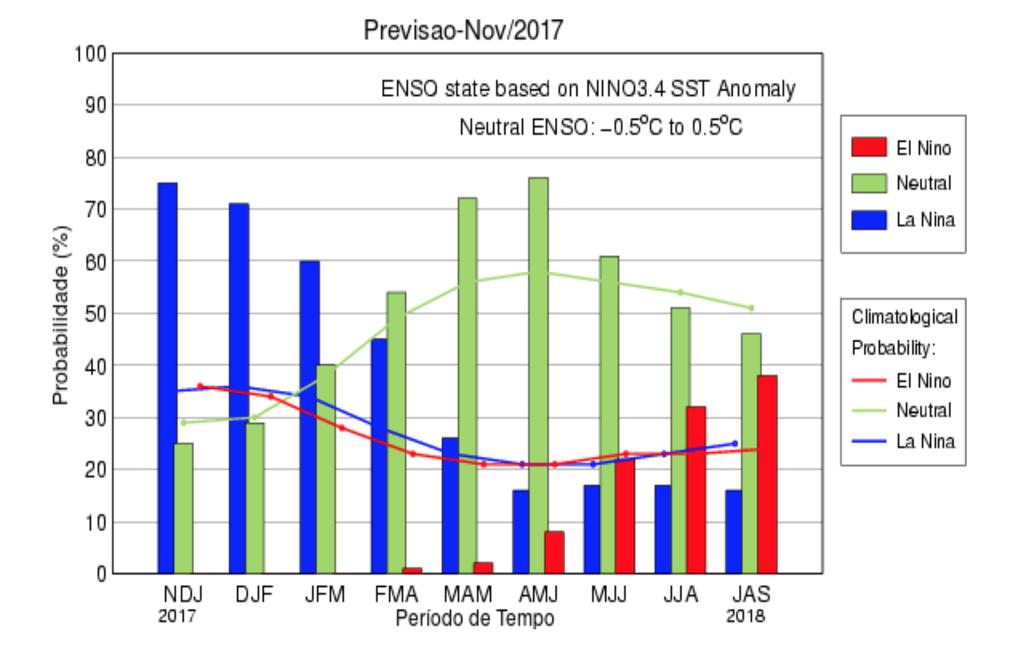 PRÓXIMO ANO: La Niña.