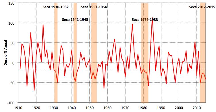 Precipitações no Estado do Ceará: 2008 a 2014 A Seca como Problema Regional Secas no Nordeste Um problema histórico: 1877-1879, 1888-89,