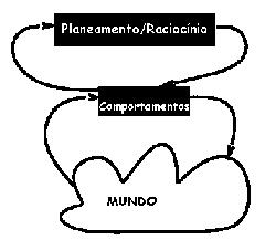 Agentes Inteligentes Dar inteligência aos Agentes: ex: Ele estuda porque quer passar no exame Modelar intenções requer raciocínio + inteligência Técnicas para implementar