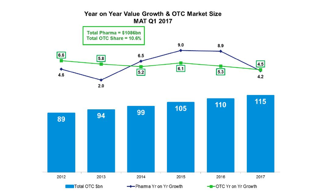 O mercado OTC totaliza US$ 115 bilhões globalmente, com crescimento da ordem de 4% nos últimos 12 meses