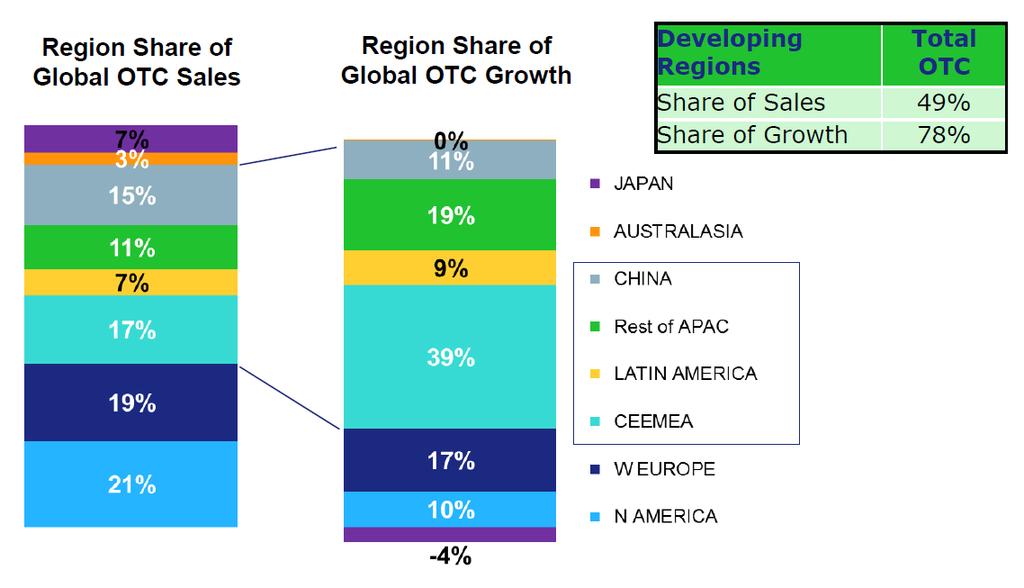 A América Latina representa 7% deste total e 9% do crescimento GLOBAL Source: IMS