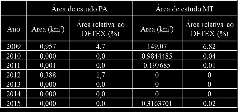 Pinheiro e Escada (2015), discute que a predominância de valores baixos de exploração seletiva na área pode ser parcialmente atribuída ao limitado número de espécies exploradas na região, mas também