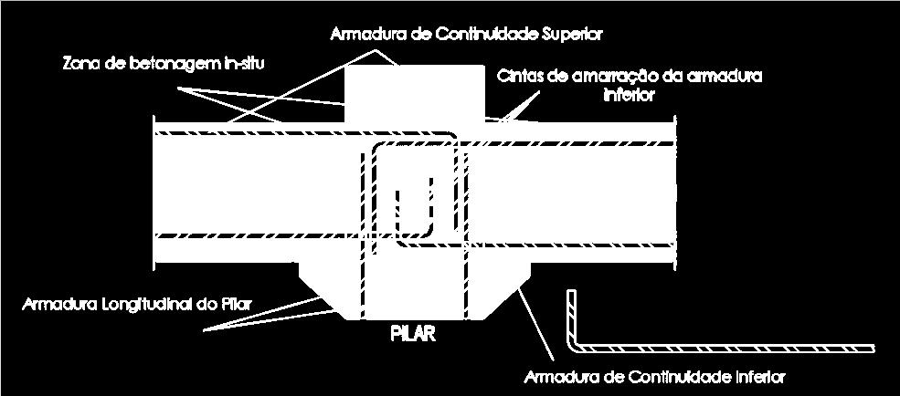 Nesta betonagem in-situ a resistência ao corte na ligação é equivalente à de uma estrutura betonada in-situ.