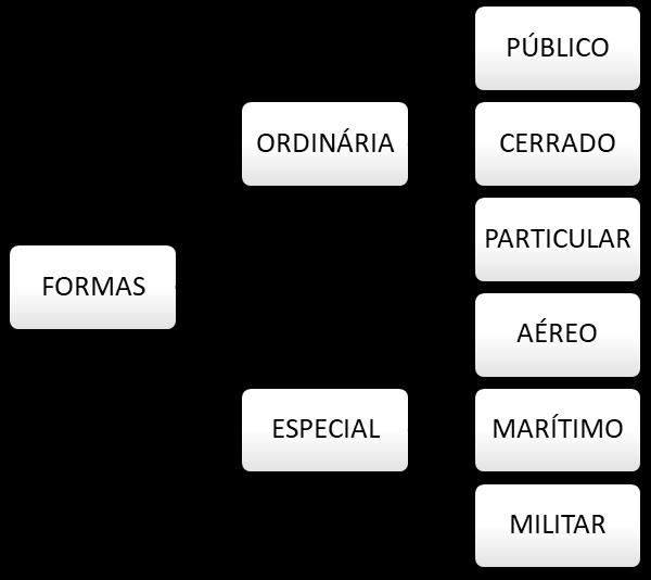 CURSO DE PÓS-GRADUAÇÃO EM DIREITO CIVIL E PROCESSO CIVIL. Aula Ministrada pelo Prof. Nelson Sussumu Shikicima. Família e Sucessões. (Aula 15/03/2018) Formas de testamento.