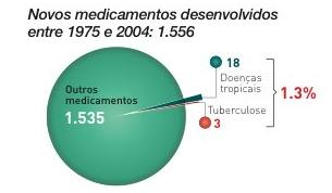 Doenças Negligenciadas e o Complexo Industrial da Saúde Em 30 anos, apenas 21 novos