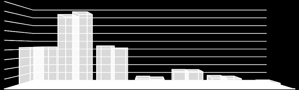 Gráfico 1 - Brasil - Participação dos segmentos de serviços no número de empresas prestadoras dos serviços não financeiros - 28-212 3 33,3 31,8 31,3