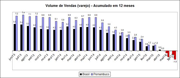 Gráfico 01 Fonte: IPCA/ IBGE.