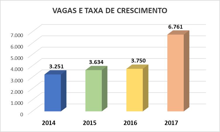 Houve um aumento significativo no ano de 2017 referente ao número de vagas ofertadas no Ifal.