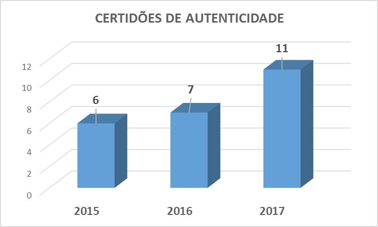 Gráfico 13: Quantidade de certidões de autenticidade emitidas Fonte: Coordenação de Registro de Diplomas POLÍTICAS ESTUDANTIS A seguir serão fornecidas informações quanto à execução financeira e