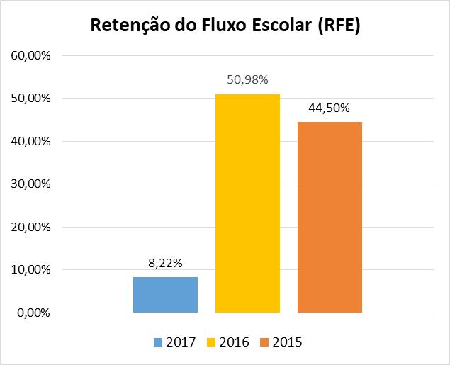 Gráfico 4: Retenção do Fluxo Escolar (RFE) em 2017 Fonte: SISTEC (2015 e 2016) e Plataforma Nilo Peçanha (2017) 5.