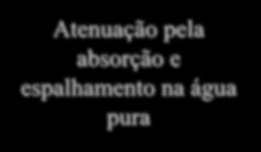 Atenuação pela absorção e espalhamento na água pura O