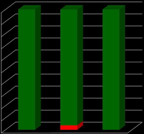 100% 90% 80% 70% 60% 50% 40% 30% 20% 10% 0% Percentagem de menções atribuídas por área curricular não