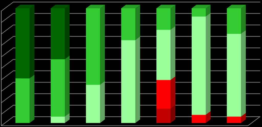 4. RESULTADOS ESCOLARES ANÁLISE POR NÍVEIS/CLASSIFICAÇÕES Percentagem de classificações atribuídas por Área Curricular no 12ºB - 1ºPeríodo-2010-2011 Curso Científico-Humanístico de Línguas e