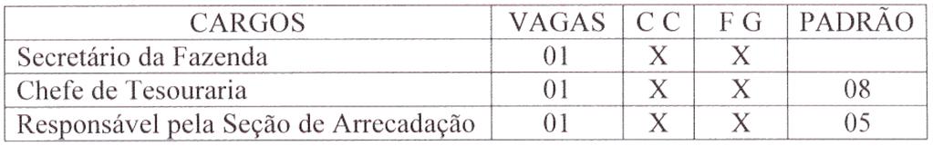 Executivo de Trânsito VAGAS cc FG x x x u~ Art 25 -Ficam criados na Secretaria de Agropecuária, Meio Ambiente, Indústria e comércio, os seguintes cargos em comissão e funções gratificadas: Art 26