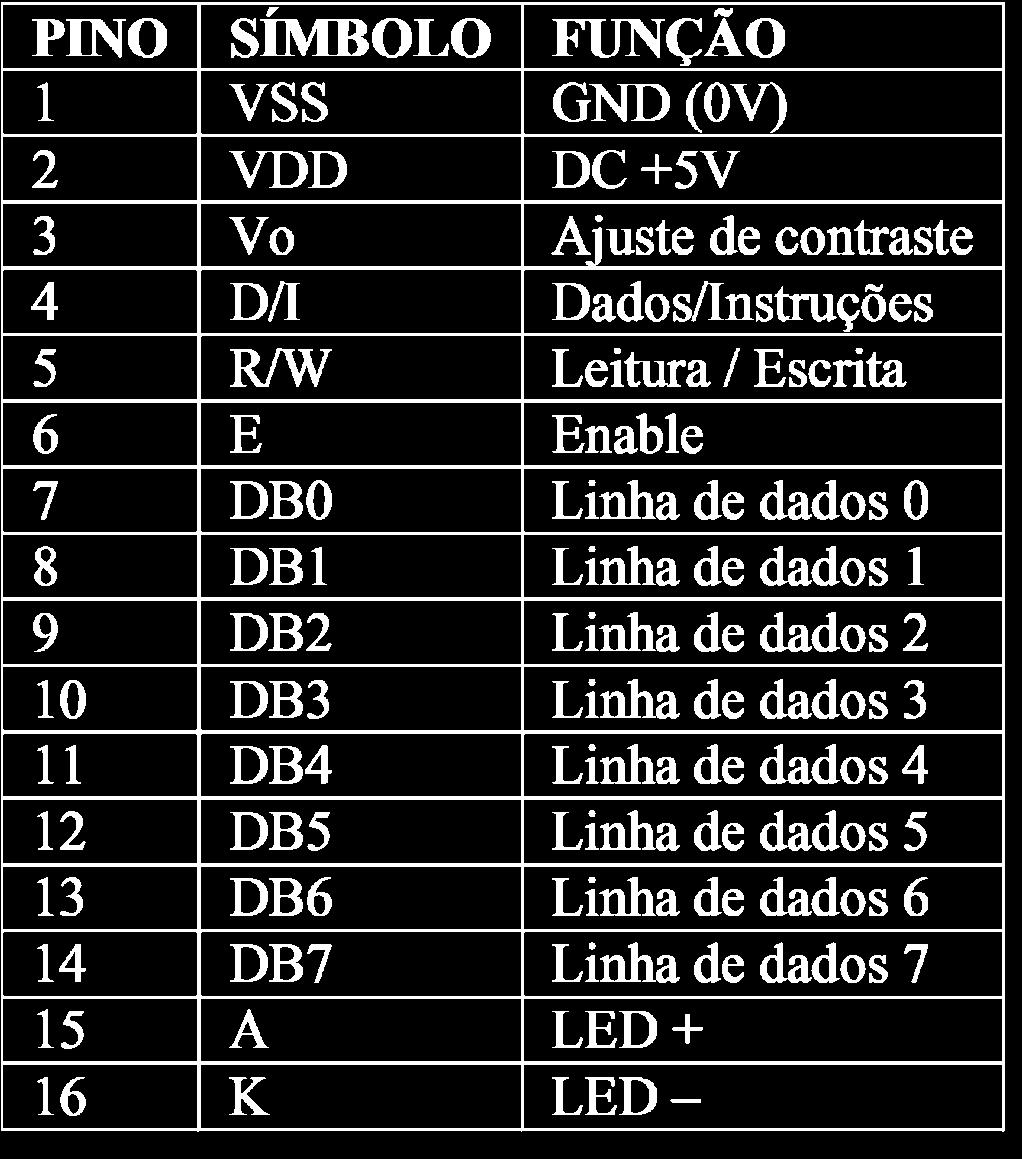 Interface com Display LCD 18 Pinagem Na maioria dos displays, a pinagem está