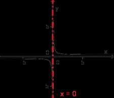 Assíntota vertical: 6 Limites no Infinito Estamos interessados em saber o comportamento de uma função quando a variável independente cresce ou decresce indefinidamente, ou seja, quando ou,