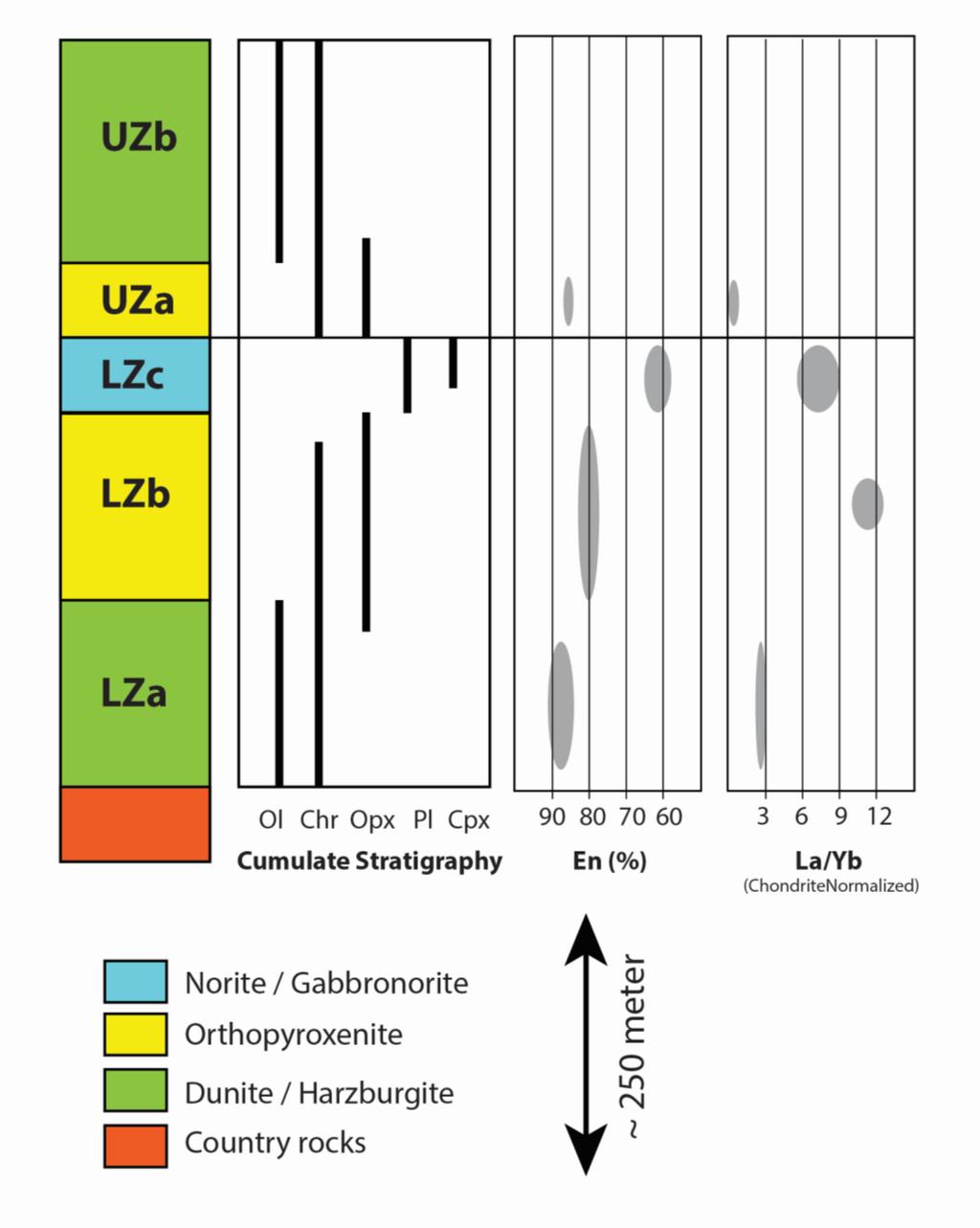 Figure 1.16. Key compositional features of the LZ and UZ of the Vermelho Complex.