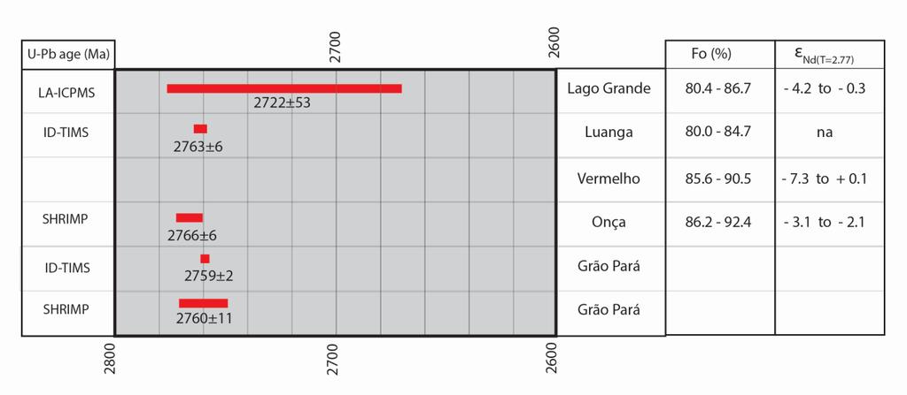 2015) and Vermelho Complex (this study).