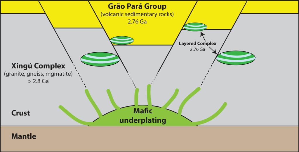 Figure 1.19. Schematic model of the geologic setting for emplacement of the Carajás layered intrusions. See text for discussion.