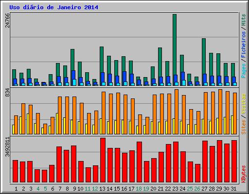 Estatísticas de Utilização de ceivap.org.