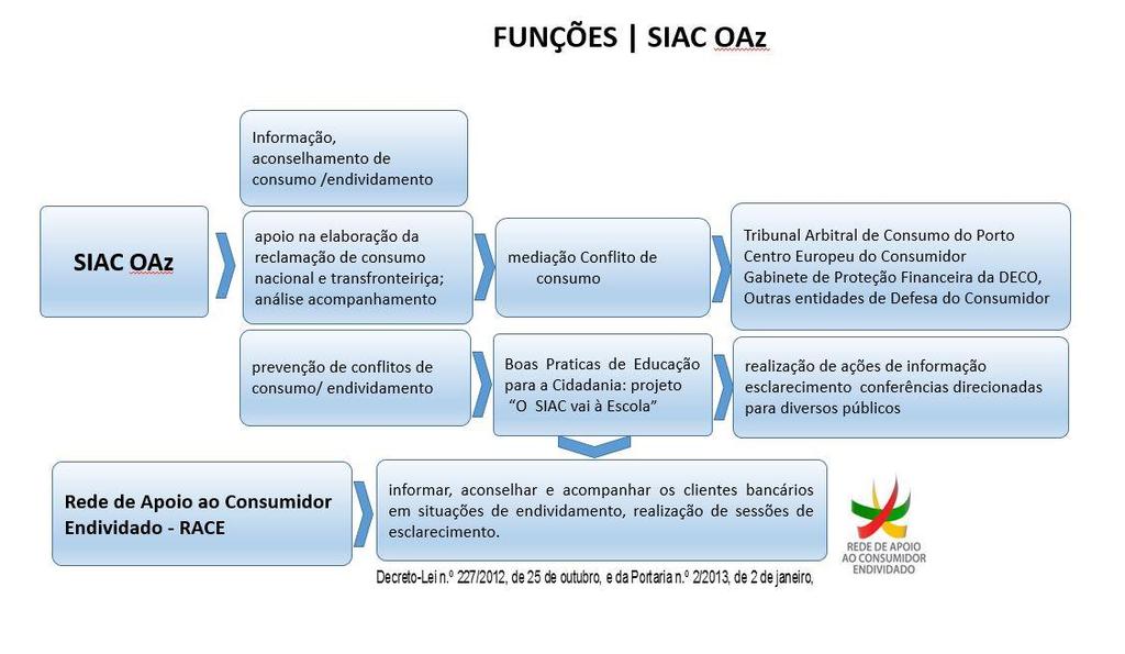 São funções do Serviço de Informação e Apoio ao Consumidor de Oliveira de Azeméis SIAC OAz: 1.