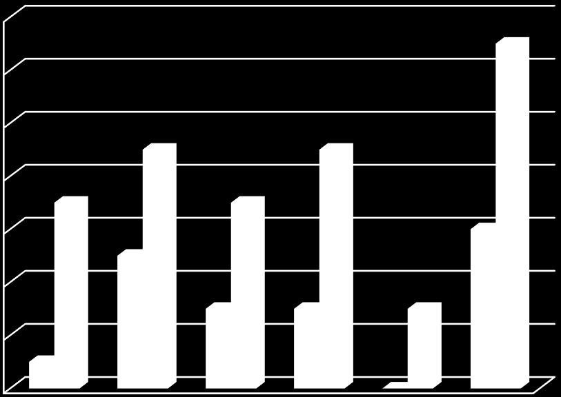 A partir da análise do gráfico acima podemos observar que em cadelas com três gestações ou mais, a incidência de neoplasias mamárias é reduzida, independente de fatores como a castração, o uso de