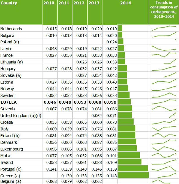 Consumo de carbapenemes no hospital, 2010-2014, em DDD / 1000 hab.