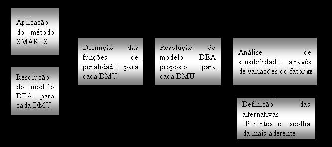 a) Aplicação do método SMARTS; b) Resolução do modelo DEA para cada DMU; c) Definição das funções de penalidade para cada DMU; d) Resolução do modelo DEA proposto para cada DMU; e) Realização de