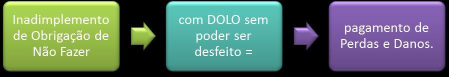 Caso não seja possível desfazer = haverá, somente, o