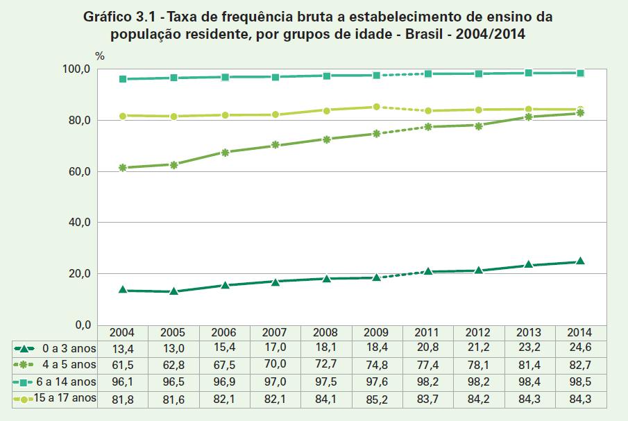 IBGE (2015), Síntese de indicadores sociais.