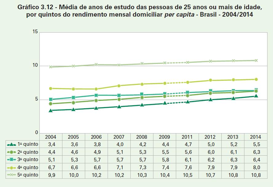 IBGE (2015), Síntese de indicadores sociais.