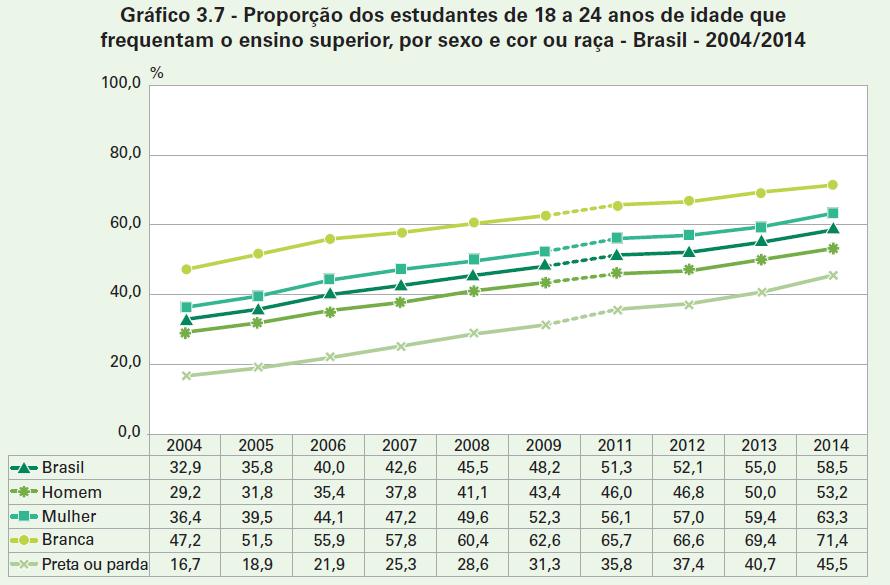 IBGE (2015), Síntese de indicadores sociais.