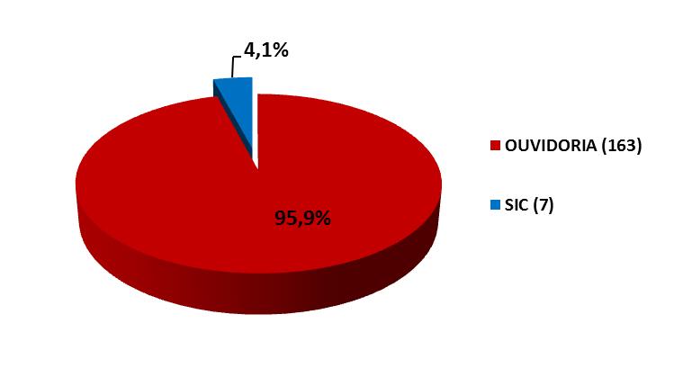 Relatório da Ouvidoria - Abril 2018 - Estatísticas de atendimento Percentuais de atendimento no mês de abril A Ouvidoria da EBC contabilizou 170 atendimentos, sendo 163 (95,9%) referentes ao