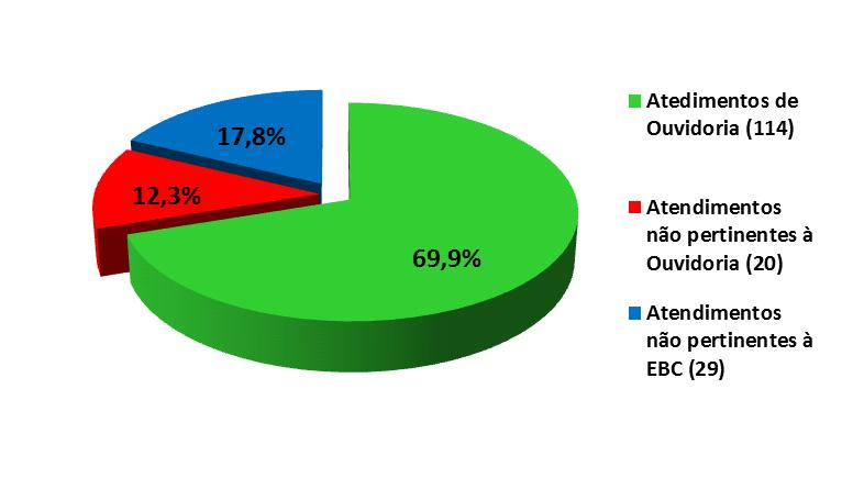 Percentual de atendimentos FONTE: NAMBI OUVIDORIA/EBC Das 163 manifestações enviadas à Ouvidoria, 114 (69,9%) referem-se aos veículos da EBC.