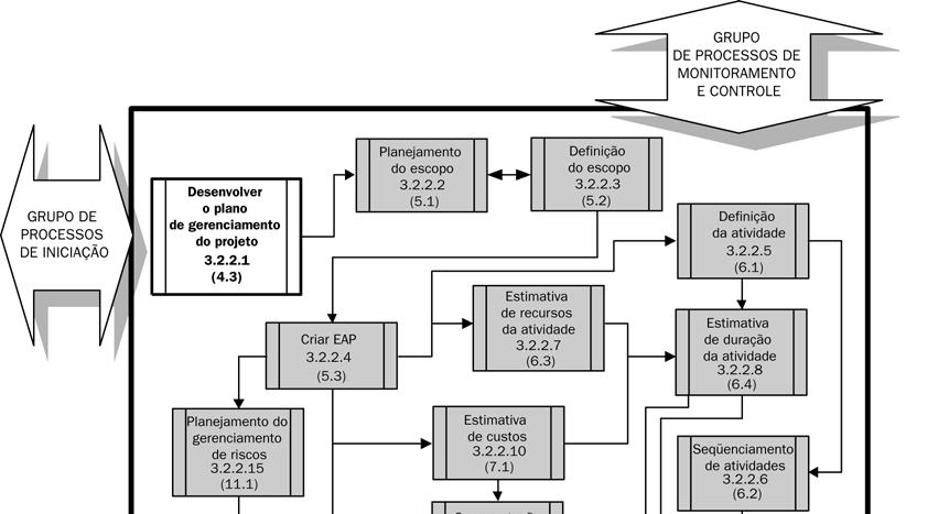 PLANEJA Grupo de processos de planejamento 1. Desenvolver o plano de gerenciamento do 2. Planejamento do escopo. Definição do escopo. 4. Criar EAP. 5. Definição de atividades. 6.