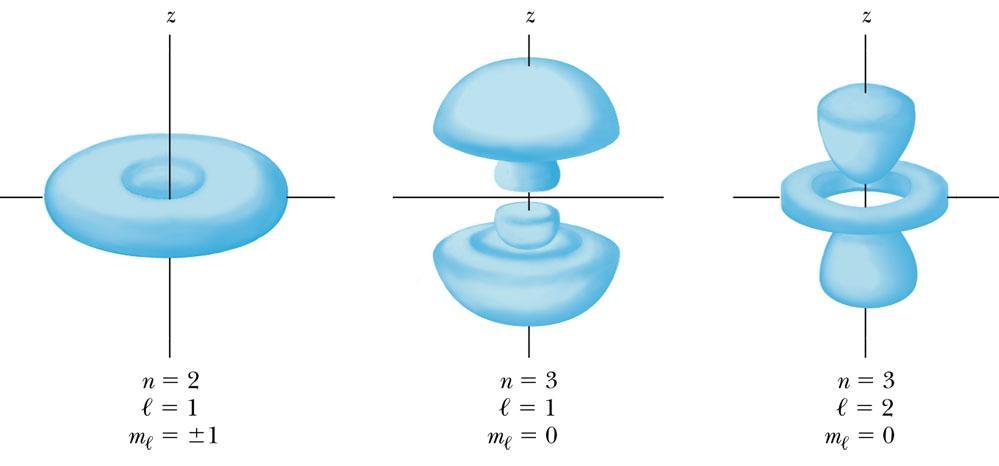 Distribuição espacial de probabilidade Módulo ao quadrado de Probabilidades por unidade de volume
