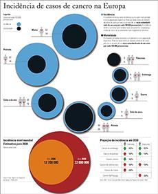 3 - O Tratamento do Cancro Começa num Diagnóstico Precoce Em Portugal ocorrem cerca de 45 mil novos casos de cancro, por ano.