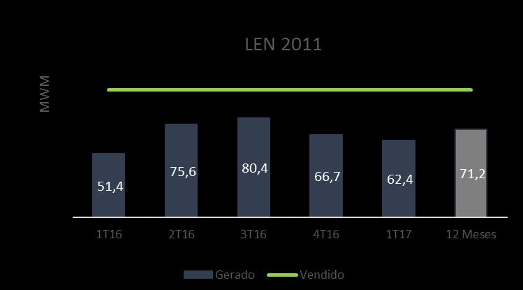 LER 2010 MWM 51,2 64,9 86,4 68,9 59,6 70,0 1T16 2T16 3T16 4T16 1T17 12 Meses Gerado Vendido LEN 2011 No primeiro trimestre de 2017, os 9 parques do LEN 2011 que comercializaram 103,6 MWm de energia