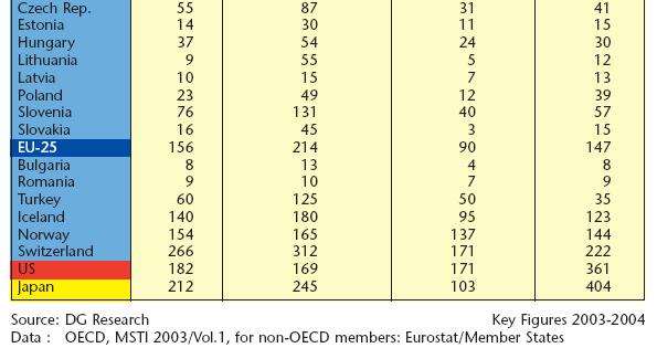 PT (58 k ) e EL (54 k têm os menores custos da UE-15.