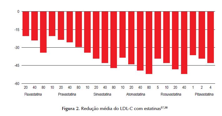 A redução do LDL-C varia muito entre as estatinas, sendo essa diferença fundamentalmente relacionada com a dose