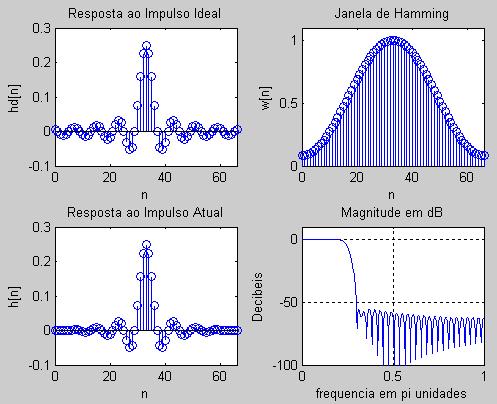 Processameto Digital de Siais - Prof. Carlos Alexadre Mello Págia subplot (,, 3); stem(, h); title('resposta ao Impulso Atual'); axis([0 M- -0. 0.