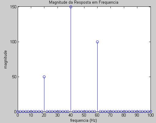 Processameto Digital de Siais - Prof. Carlos Alexadre Mello Págia 69 Observe que, como o sial x[] é real, a magitude da resposta em frequêcia apreseta uma imagem refletida.