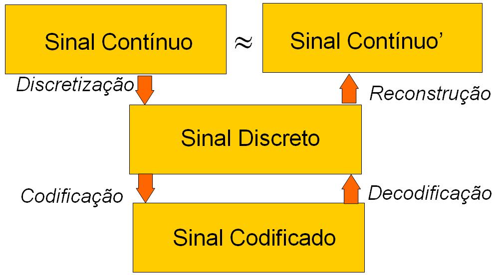 O úmero de amostras que deve ser colhido de um sial para poder recuperá-lo é defiido pela taxa de Nyquist. Fig. 9.