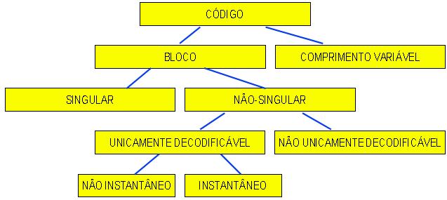 Processameto Digital de Siais - Prof. Carlos Alexadre Mello Págia 50 Por último, os códigos uicamete decodificáveis podem ser divididos em istatâeos ou ão-istatâeos.